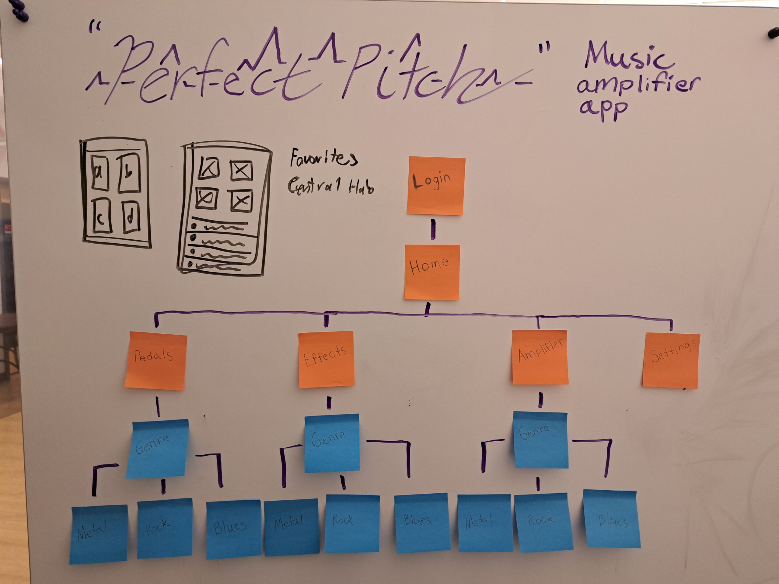 Rough Sketch of Perfect Pitch site map on white board